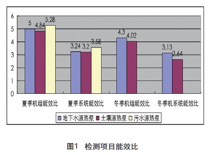 采用地源熱泵系統的日常運行性價比怎么樣？