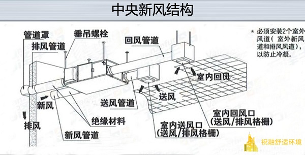 有條件開窗換氣是不是就不用安裝中央新風系統了