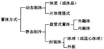 冰蓄冷地源熱泵系統究竟是什么？