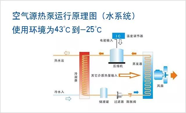 空氣源熱泵與空調優勢劣勢對比分析