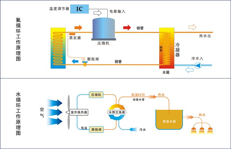 空氣能熱泵少了套管熱交換，高效從何說起！