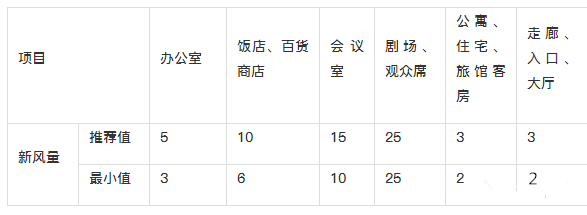 新風系統設計方案和新風量計算方法詳解