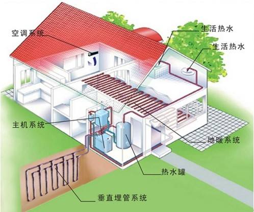 家用地源熱泵和空調及中央空調哪個更劃算？