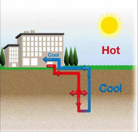 地源熱泵的工作原理是什么？地源熱泵有哪些特點？