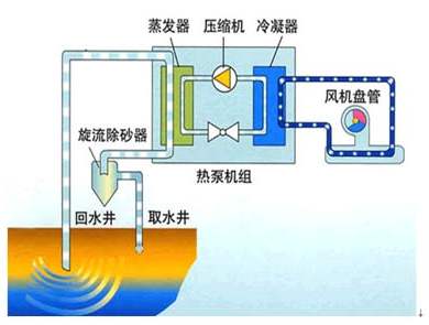 農村家用地源熱泵怎么樣？