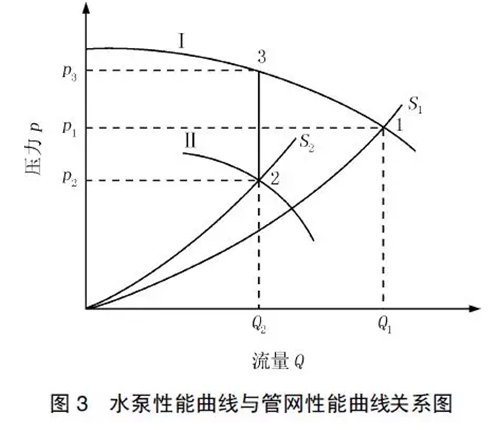 一次泵二次泵變流量系統能耗分析