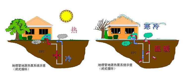 地源熱泵系統組成及工作原理