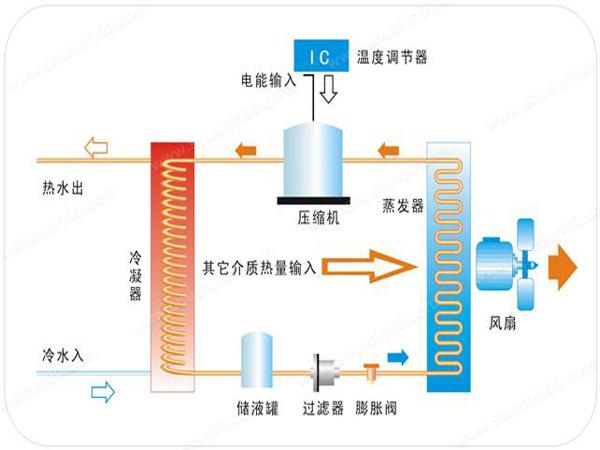 空氣能熱泵的優勢及缺點是什么？