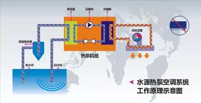 水源熱泵的應用條件及水源熱泵適用范圍