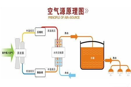 什么是空氣源熱泵？空氣源熱泵采暖原理分析