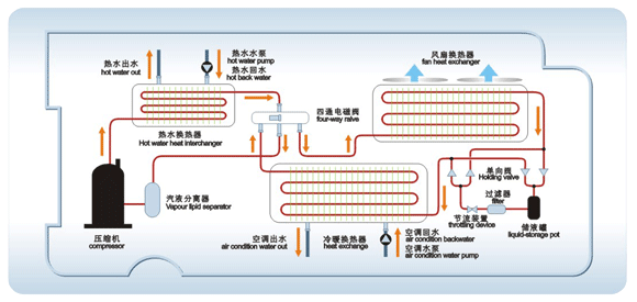 空氣能熱泵采暖原理常識以及和空調的區別