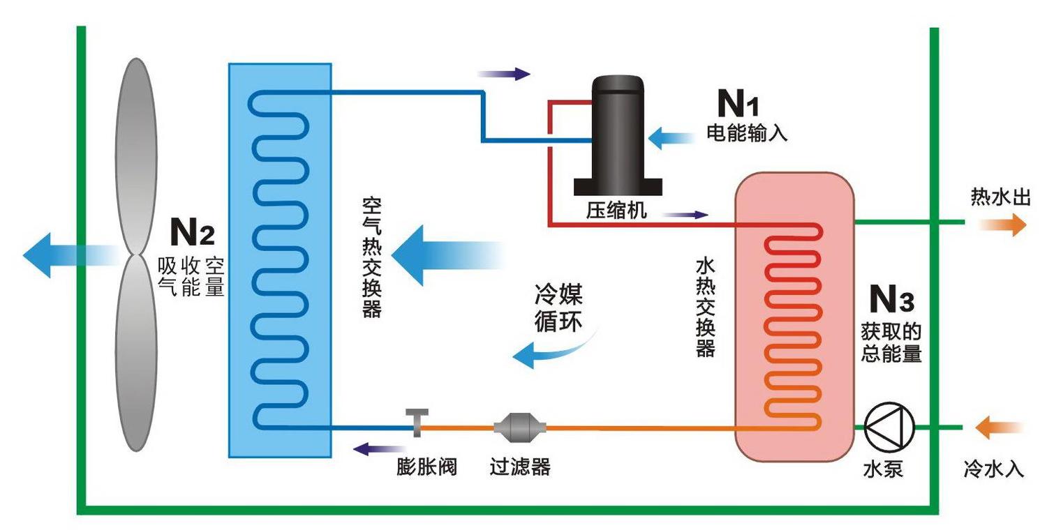 空氣能熱泵和空調的區別有哪些？