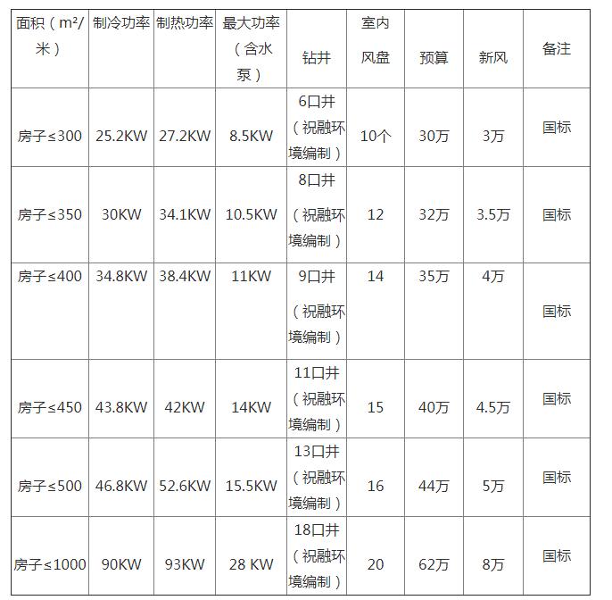 地源熱泵一套多少錢？地源熱泵多少錢一平方？