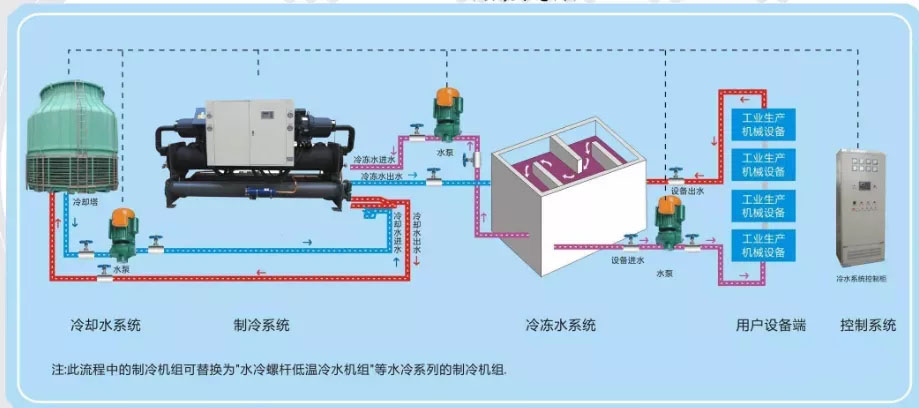 冷水機組相關溫度、壓力參數意義詳解