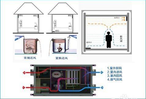 如何區別三恒系統、五恒系統和毛細管空調？