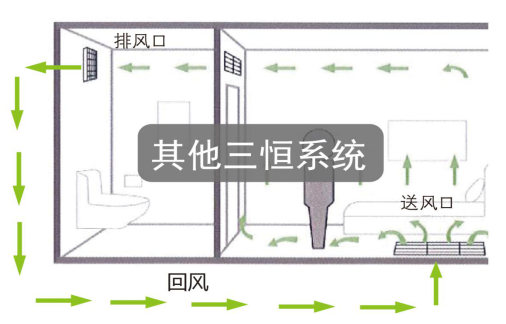 如何區別三恒系統、五恒系統和毛細管空調？