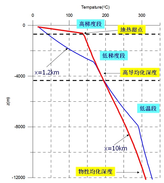 地熱能低溫是怎么回事？