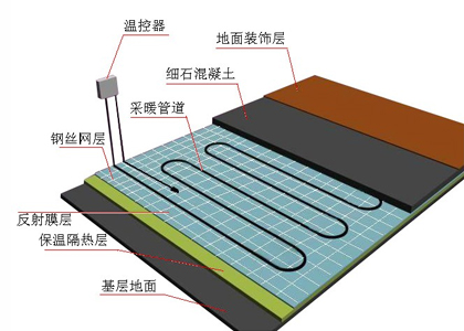 地板采暖系統解決方案