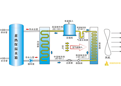 風冷熱泵,風冷熱泵機組,風冷(源)熱泵系統解決方案及工作原理