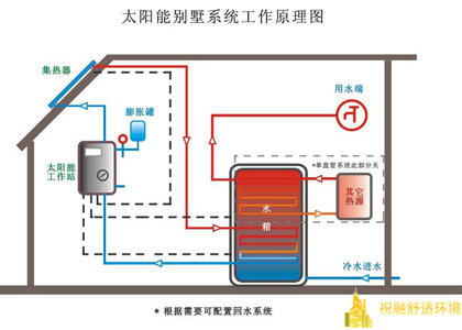 太陽能熱水系統解決方案