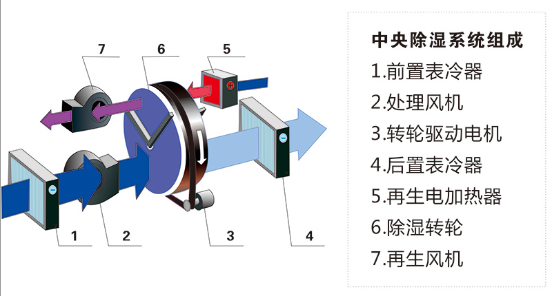 中央除濕系統