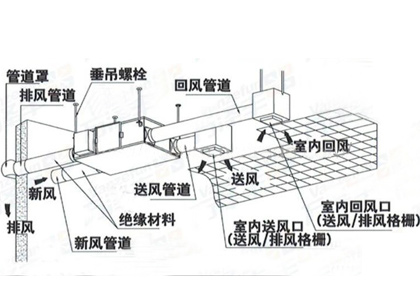 中央新風系統解決方案